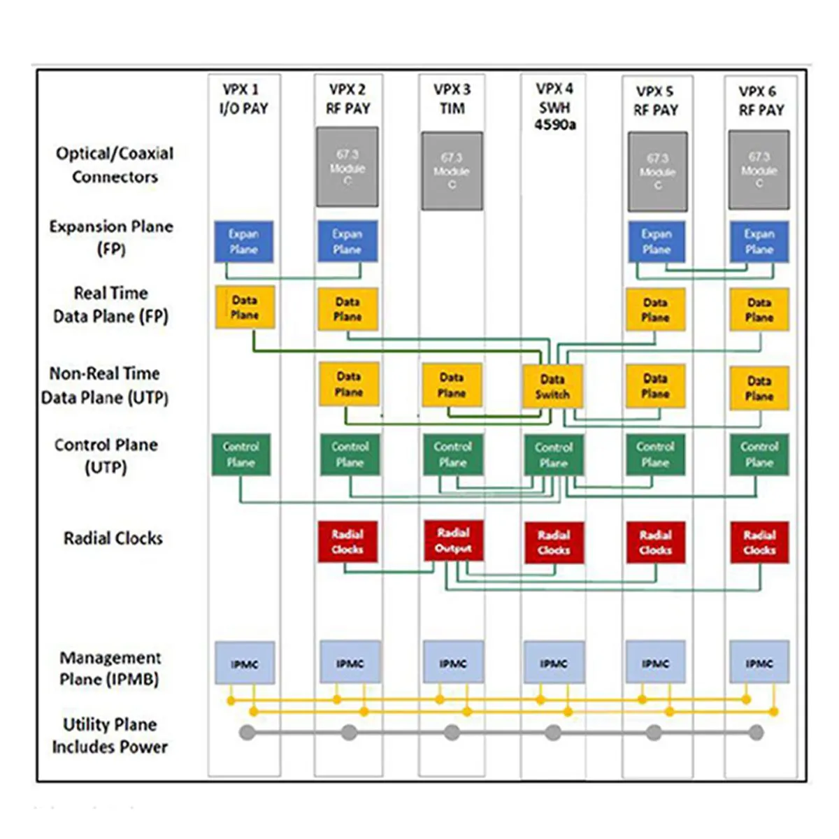 3U 6-slots 25Gb backplane aligned to SOSA, apertures for VITA 66/67 modules